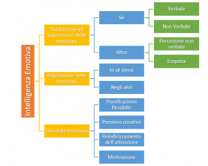 competenze intelligenza emotiva