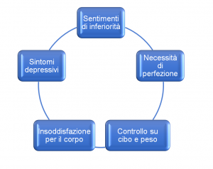 circolo vizioso autocritica perfezionismo disturbi alimentari